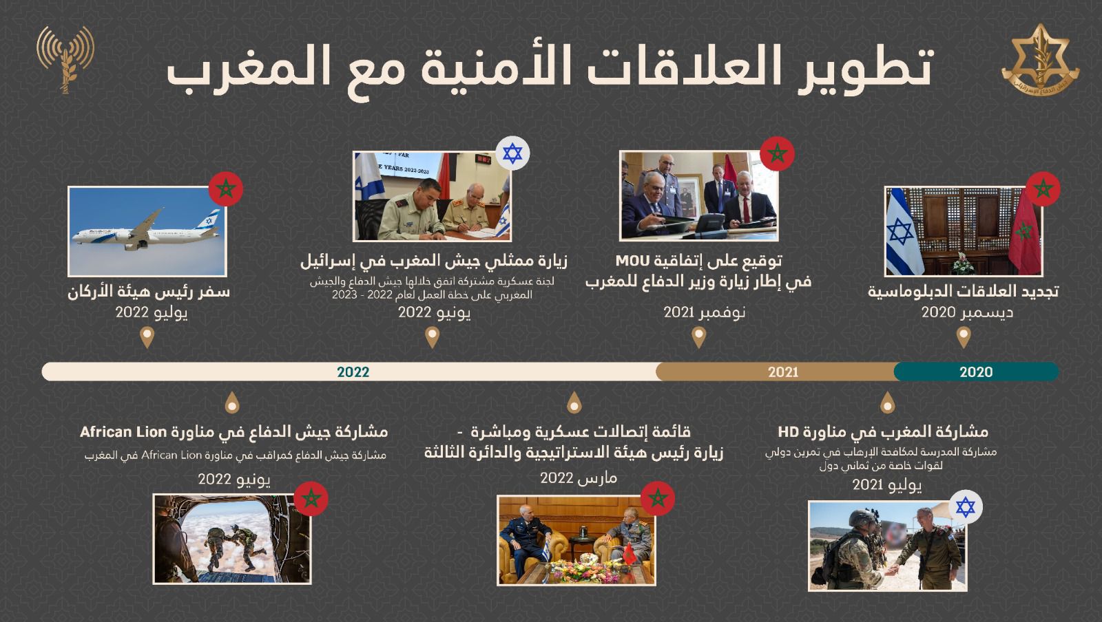 أفيف كوخافي في زيارة للمغرب من أجل تعزيز التعاون العسكري والأمني بين إسرائيل والمغرب