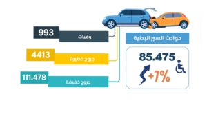 إنجاز 374.446 محضرا لمخالفات قانون السير والجولان خلال سنة 2023 (حصيلة المديرية العامة للأمن الوطني) 2 InCollage 20231226 142053306
