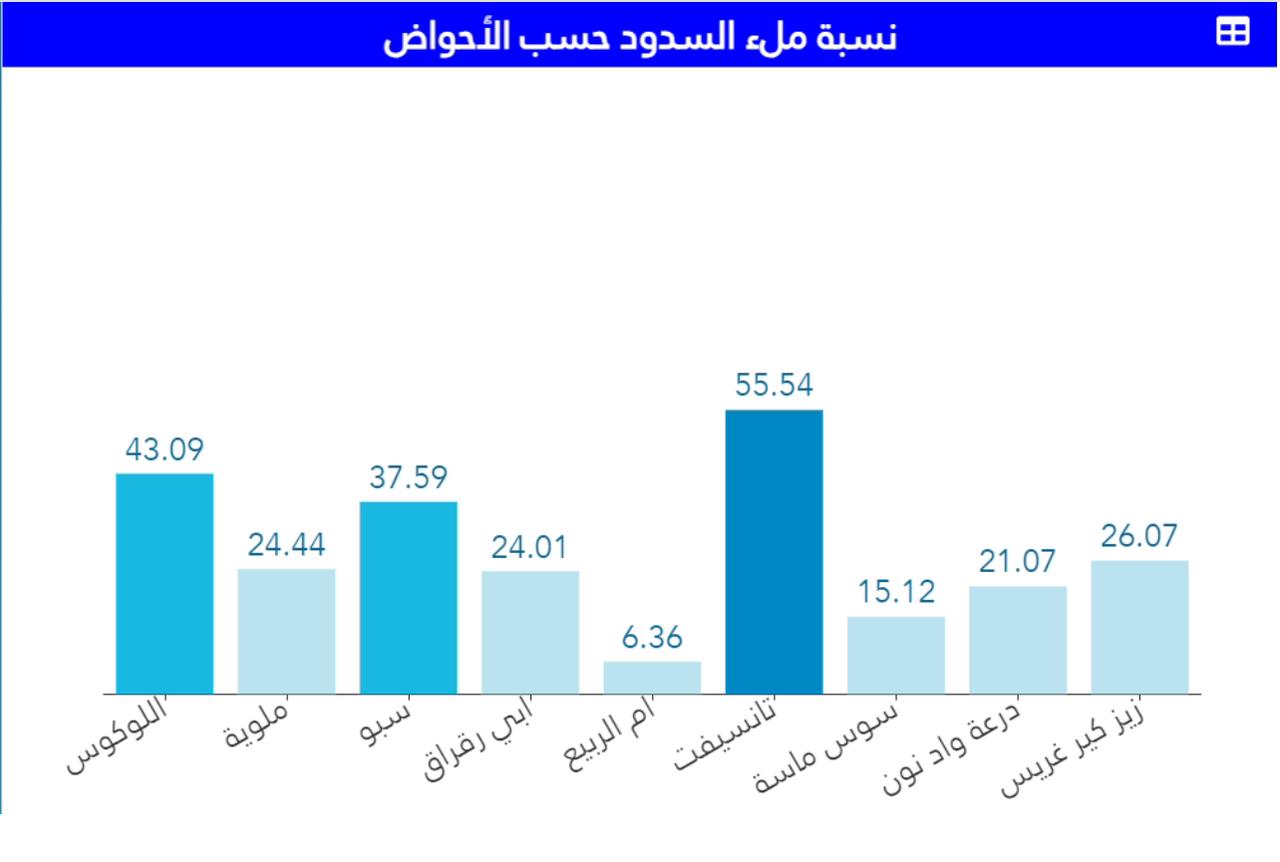 نسبة ملء السدود