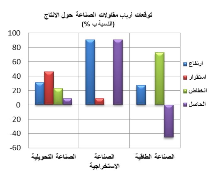 قطاع الصناعة