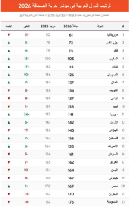 مؤشر حرية الصحافة 2026.. المغرب يقفز 15 مركزا ويحتل الرتبة الرابعة عربيا 2 Capture decran 2026 05 05 182230